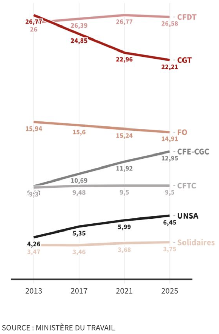 📊 L’UNSA, la force qui monte !